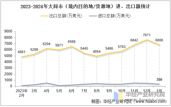 2023-2024年大同市（境内目的地/货源地）进、出口额统计