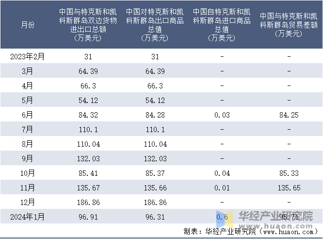 2023-2024年1月中国与特克斯和凯科斯群岛双边货物进出口额月度统计表