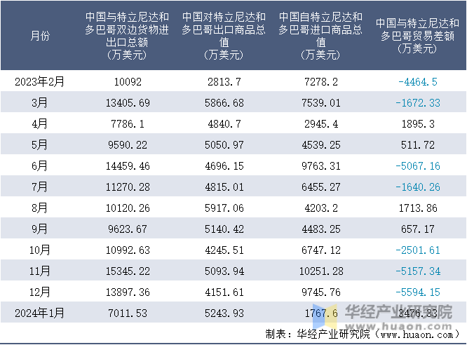 2023-2024年1月中国与特立尼达和多巴哥双边货物进出口额月度统计表