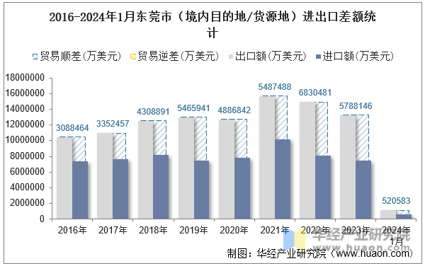 2016-2024年1月东莞市（境内目的地/货源地）进出口差额统计