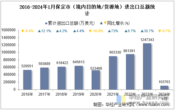 2016-2024年1月保定市（境内目的地/货源地）进出口总额统计