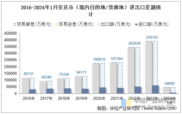 2016-2024年1月安庆市（境内目的地/货源地）进出口差额统计