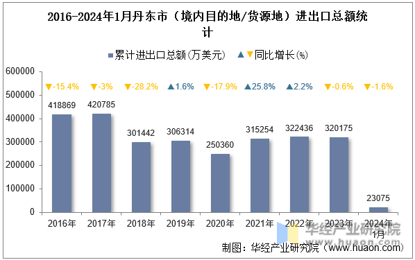 2016-2024年1月丹东市（境内目的地/货源地）进出口总额统计