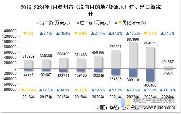 2016-2024年1月赣州市（境内目的地/货源地）进、出口额统计