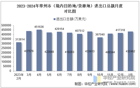 2023-2024年常州市（境内目的地/货源地）进出口总额月度对比图