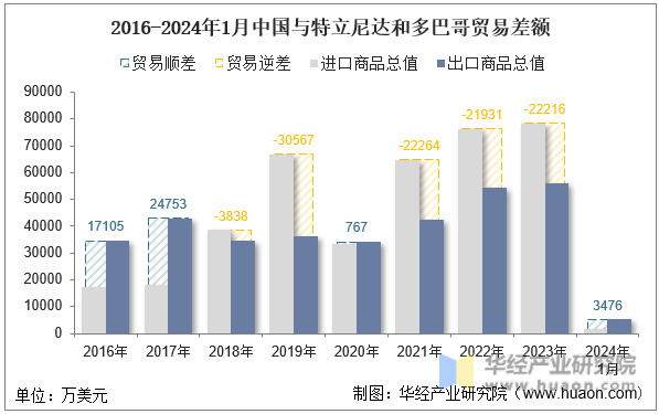 2016-2024年1月中国与特立尼达和多巴哥贸易差额