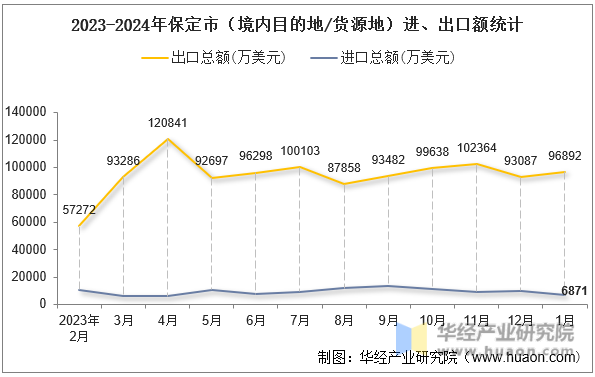 2023-2024年保定市（境内目的地/货源地）进、出口额统计