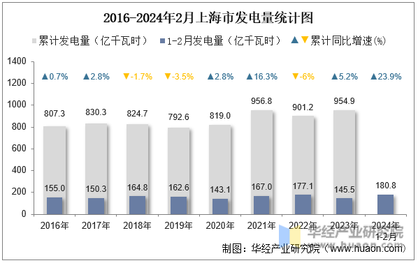 2016-2024年2月上海市发电量统计图