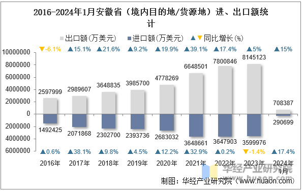 2016-2024年1月安徽省（境内目的地/货源地）进、出口额统计