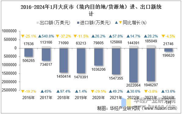 2016-2024年1月大庆市（境内目的地/货源地）进、出口额统计