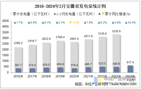 2016-2024年2月安徽省发电量统计图