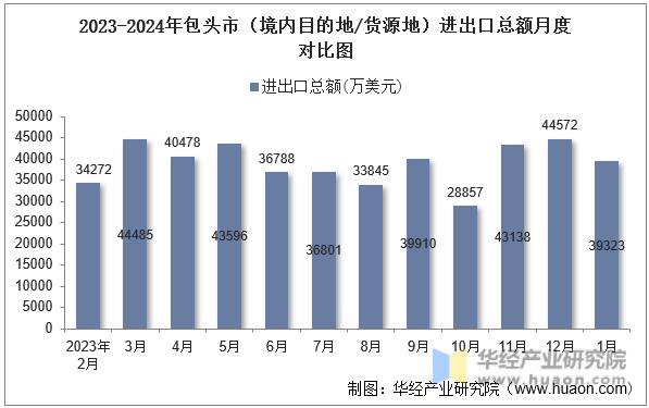 2023-2024年包头市（境内目的地/货源地）进出口总额月度对比图