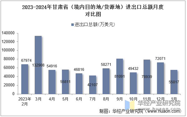 2023-2024年甘肃省（境内目的地/货源地）进出口总额月度对比图