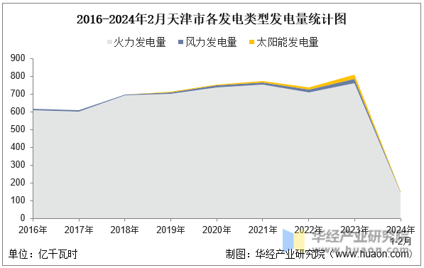 2016-2024年2月天津市各发电类型发电量统计图
