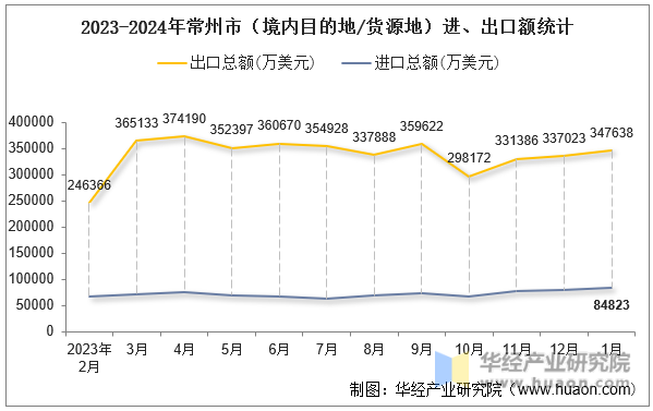 2023-2024年常州市（境内目的地/货源地）进、出口额统计