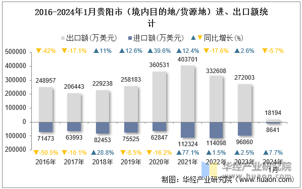 2016-2024年1月贵阳市（境内目的地/货源地）进、出口额统计