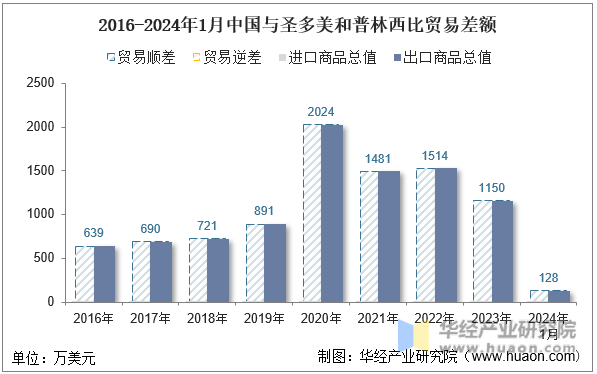 2016-2024年1月中国与圣多美和普林西比贸易差额