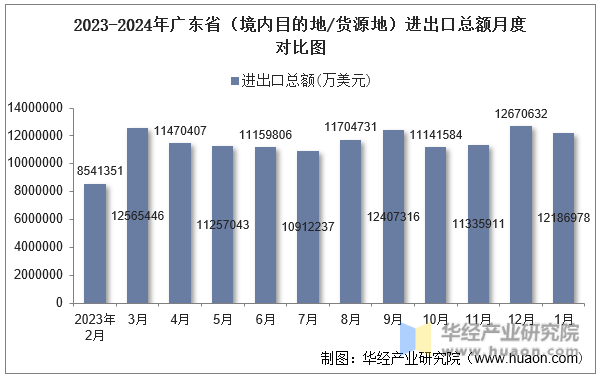2023-2024年广东省（境内目的地/货源地）进出口总额月度对比图