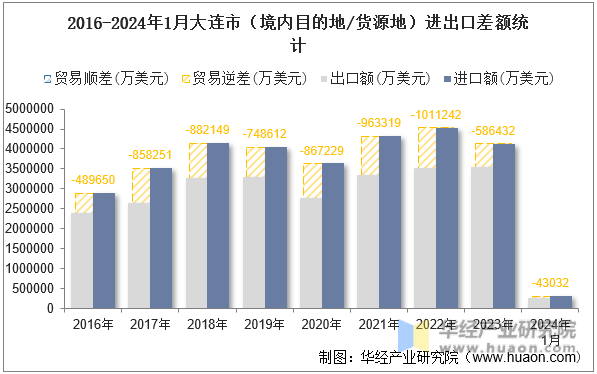 2016-2024年1月大连市（境内目的地/货源地）进出口差额统计