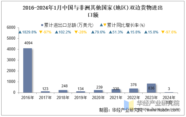 2016-2024年1月中国与非洲其他国家(地区)双边货物进出口额