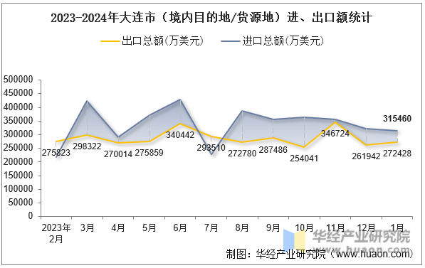 2023-2024年大连市（境内目的地/货源地）进、出口额统计