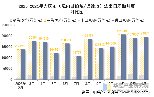 2023-2024年大庆市（境内目的地/货源地）进出口差额月度对比图