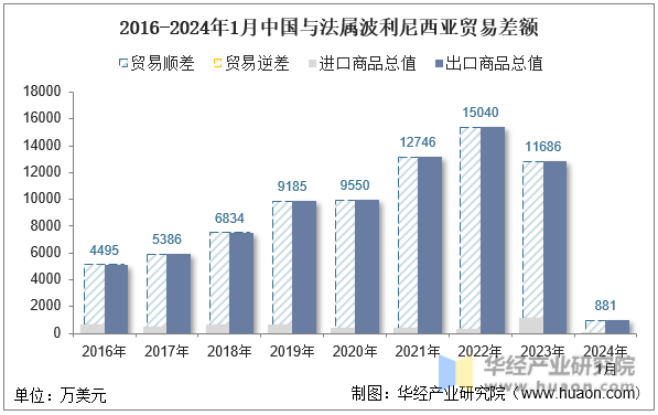 2016-2024年1月中国与法属波利尼西亚贸易差额