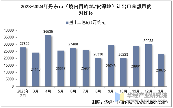2023-2024年丹东市（境内目的地/货源地）进出口总额月度对比图