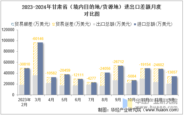 2023-2024年甘肃省（境内目的地/货源地）进出口差额月度对比图