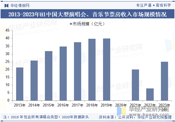 2013-2023年H1中国大型演唱会、音乐节票房收入市场规模情况