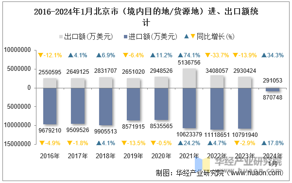 2016-2024年1月北京市（境内目的地/货源地）进、出口额统计