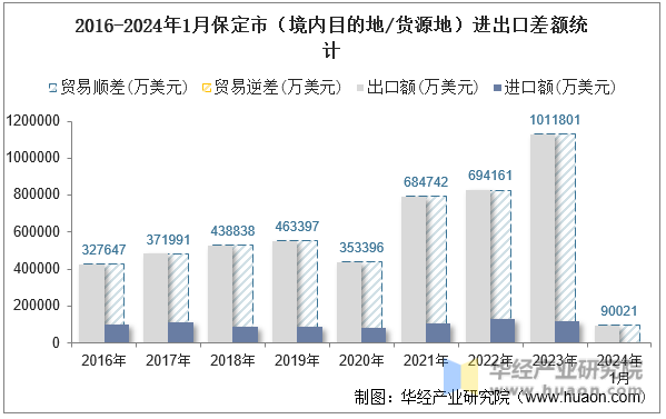 2016-2024年1月保定市（境内目的地/货源地）进出口差额统计