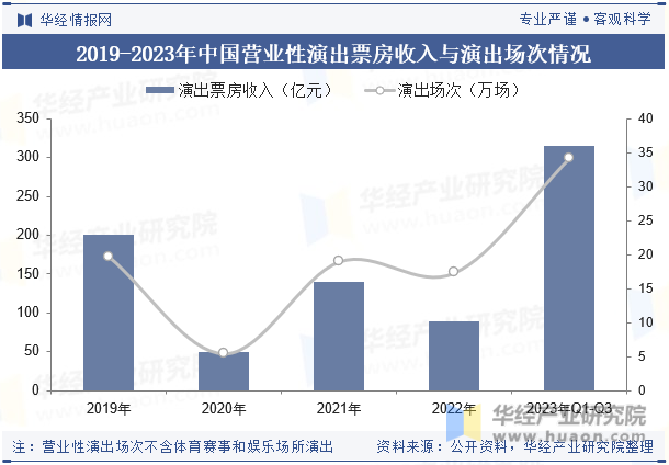 2019-2023年中国营业性演出票房收入与演出场次情况