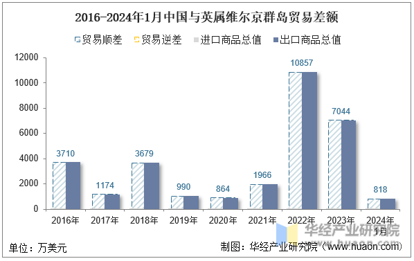 2016-2024年1月中国与英属维尔京群岛贸易差额