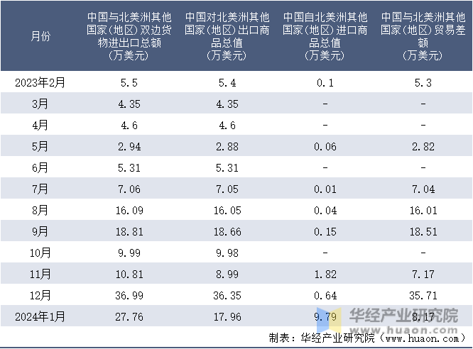 2023-2024年1月中国与北美洲其他国家(地区)双边货物进出口额月度统计表