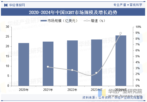 2020-2024年中国IGBT市场规模及增长趋势