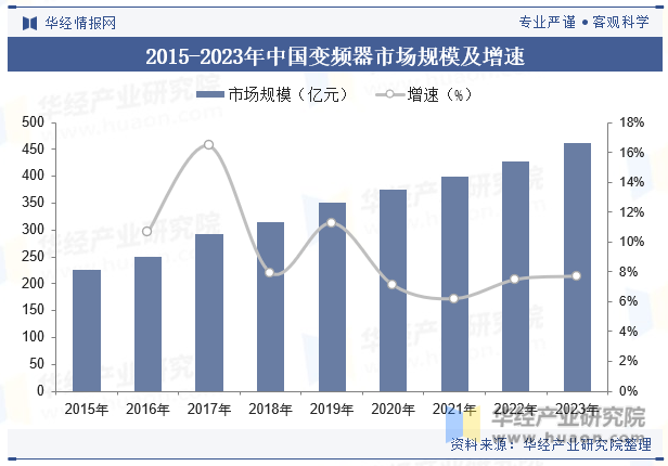 2015-2023年中国变频器市场规模及增速