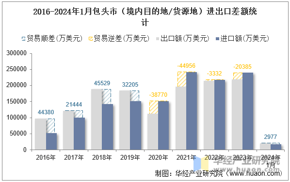 2016-2024年1月包头市（境内目的地/货源地）进出口差额统计