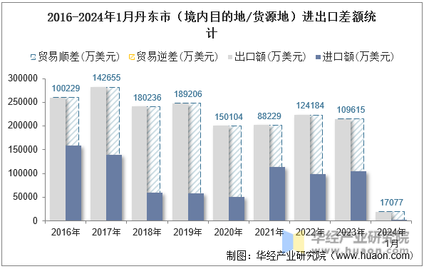2016-2024年1月丹东市（境内目的地/货源地）进出口差额统计