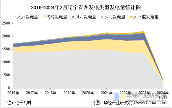 2016-2024年2月辽宁省各发电类型发电量统计图
