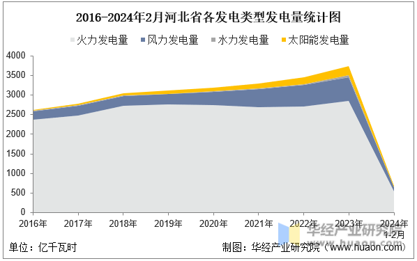 2016-2024年2月河北省各发电类型发电量统计图