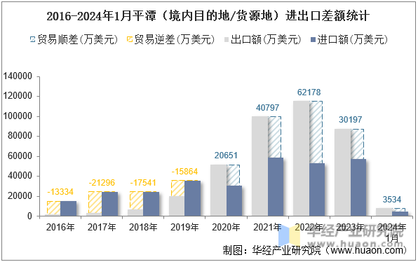 2016-2024年1月平潭（境内目的地/货源地）进出口差额统计