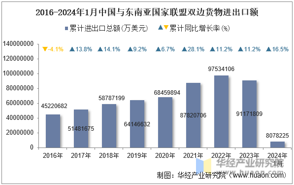 2016-2024年1月中国与东南亚国家联盟双边货物进出口额