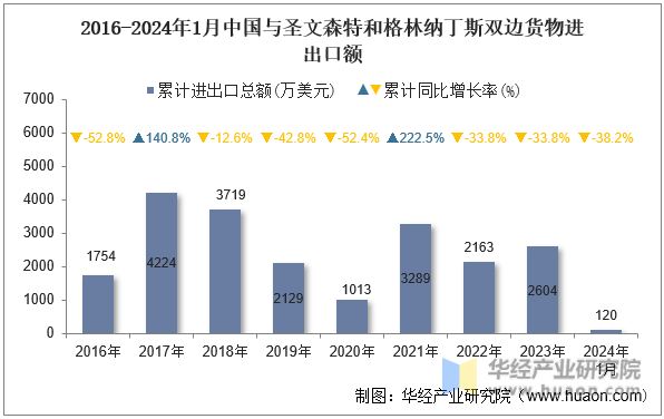2016-2024年1月中国与圣文森特和格林纳丁斯双边货物进出口额