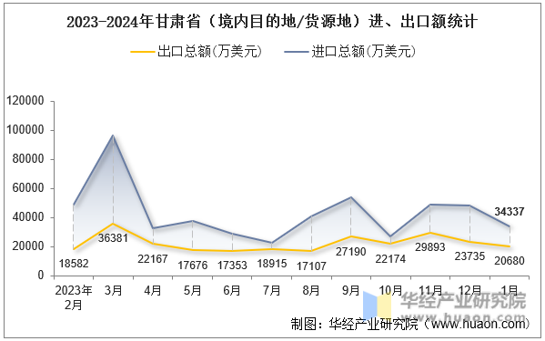 2023-2024年甘肃省（境内目的地/货源地）进、出口额统计