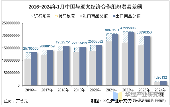 2016-2024年1月中国与亚太经济合作组织贸易差额