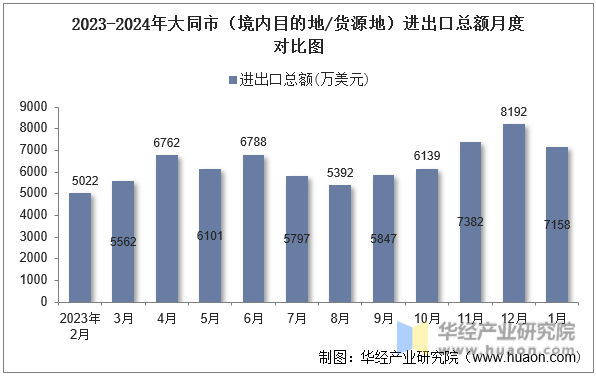 2023-2024年大同市（境内目的地/货源地）进出口总额月度对比图