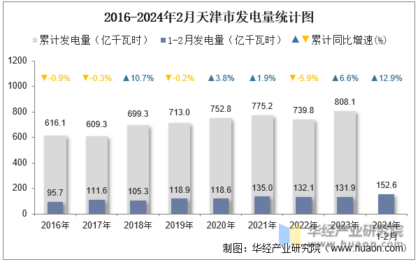 2016-2024年2月天津市发电量统计图