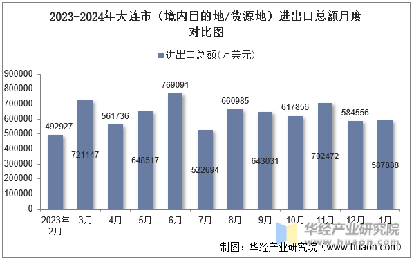 2023-2024年大连市（境内目的地/货源地）进出口总额月度对比图