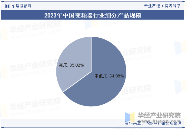 2023年中国变频器行业细分产品规模